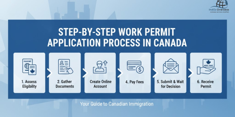 Step-by-Step Work Permit Application Process in Canada